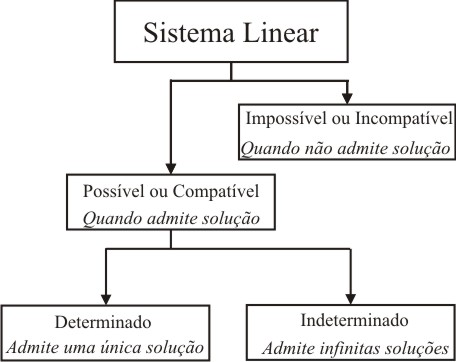Classificação dos Sistemas Lineares | O Baricentro da Mente